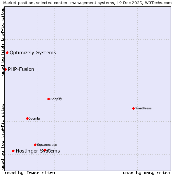 Market position of Hostinger Systems vs. Optimizely Systems vs. PHP-Fusion