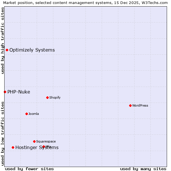 Market position of Hostinger Systems vs. Optimizely Systems vs. PHP-Nuke