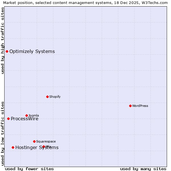 Market position of Hostinger Systems vs. ProcessWire vs. Optimizely Systems