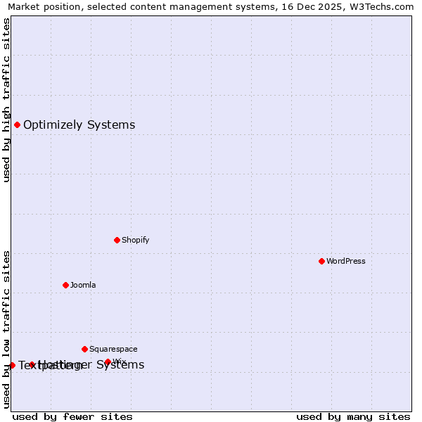 Market position of Hostinger Systems vs. Optimizely Systems vs. Textpattern