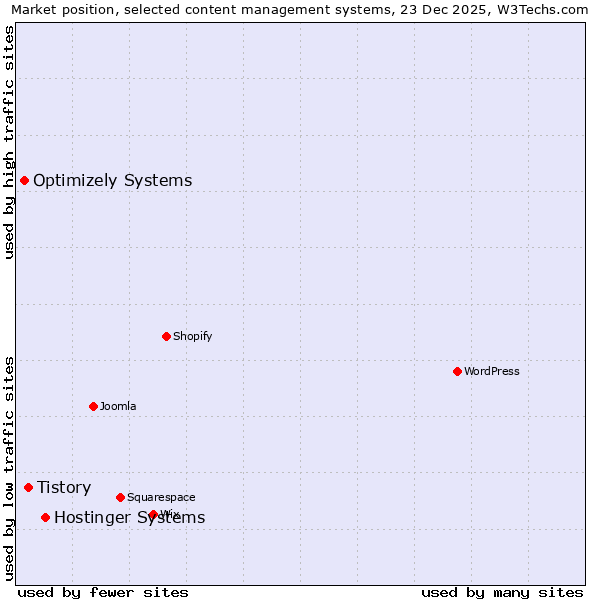 Market position of Hostinger Systems vs. Tistory vs. Optimizely Systems