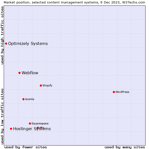 Market position of Webflow vs. Hostinger Systems vs. Optimizely Systems