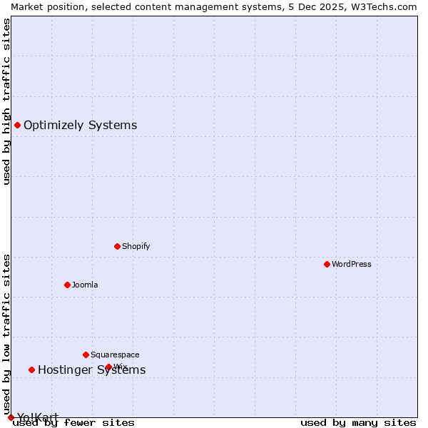 Market position of Hostinger Systems vs. Optimizely Systems vs. Yo!Kart