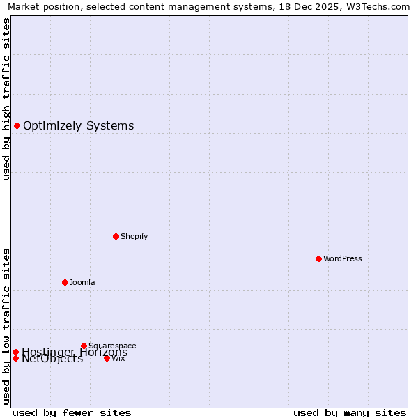 Market position of Optimizely Systems vs. Hostinger Horizons vs. NetObjects