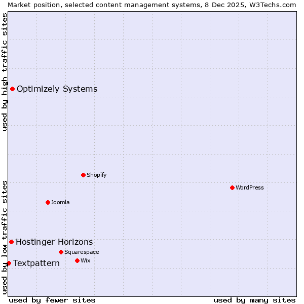 Market position of Optimizely Systems vs. Hostinger Horizons vs. Textpattern