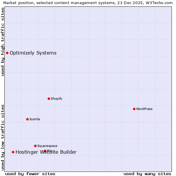 Market position of Hostinger Website Builder vs. Optimizely Systems