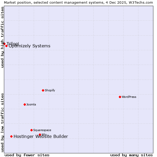 Market position of Hostinger Website Builder vs. Optimizely Systems vs. Trilogi