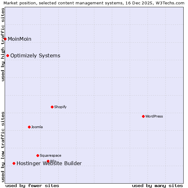 Market position of Hostinger Website Builder vs. Optimizely Systems vs. MoinMoin