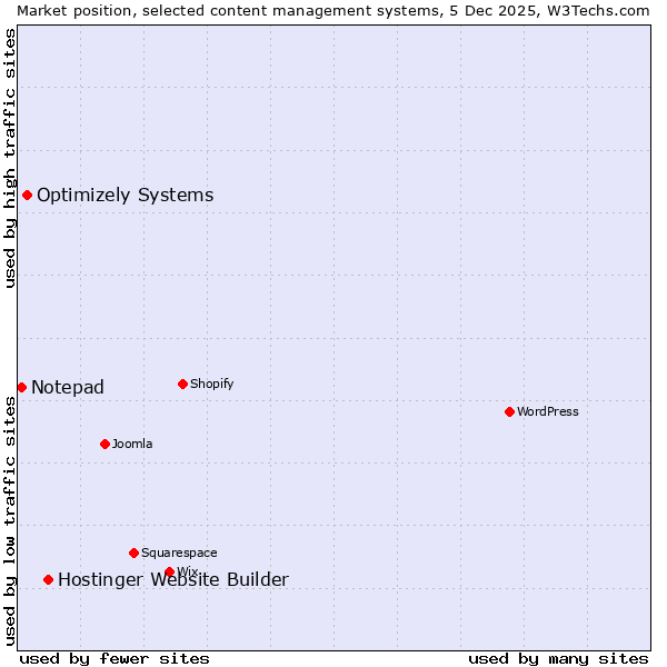 Market position of Hostinger Website Builder vs. Optimizely Systems vs. Notepad