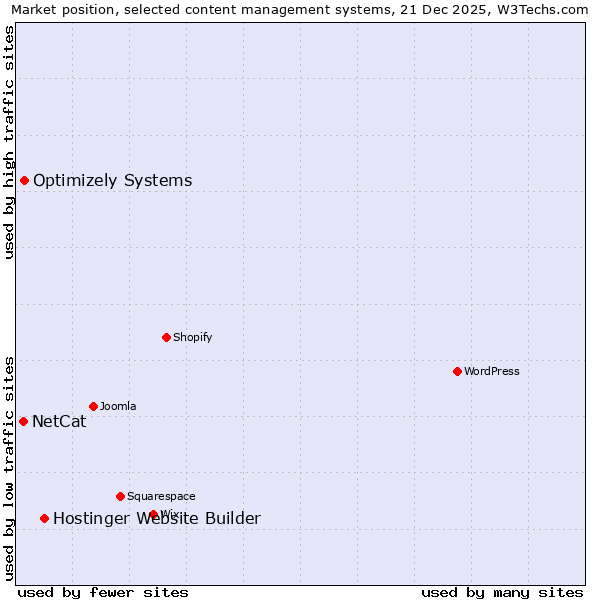 Market position of Hostinger Website Builder vs. Optimizely Systems vs. NetCat