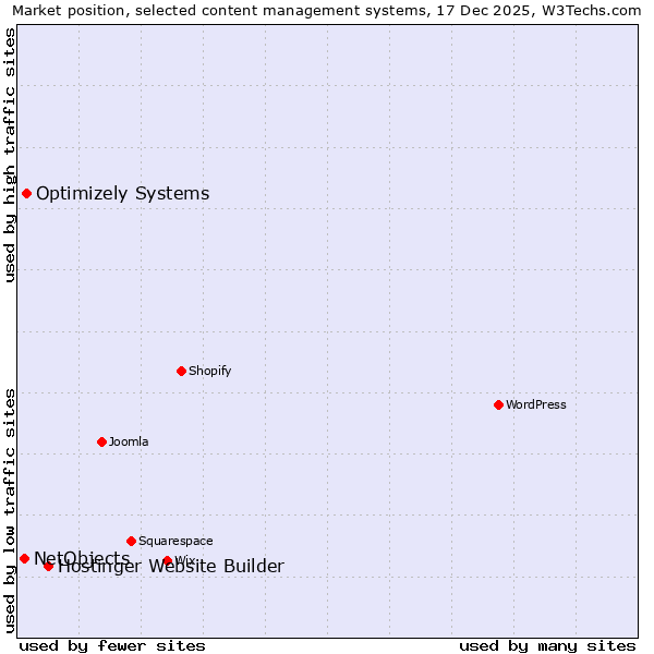 Market position of Hostinger Website Builder vs. Optimizely Systems vs. NetObjects