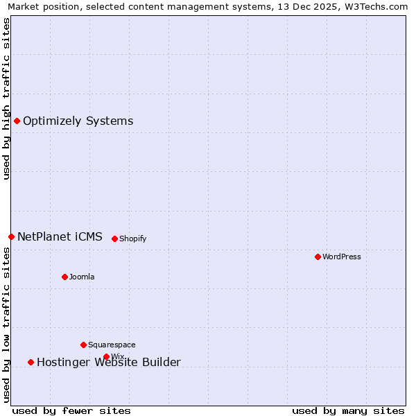 Market position of Hostinger Website Builder vs. Optimizely Systems vs. NetPlanet iCMS