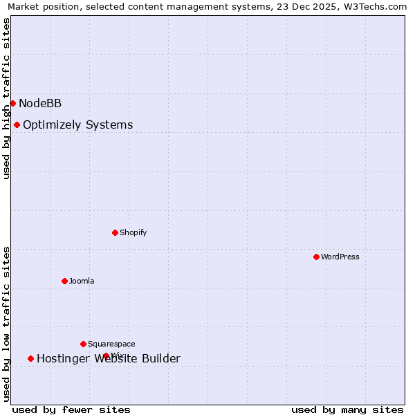 Market position of Hostinger Website Builder vs. Optimizely Systems vs. NodeBB