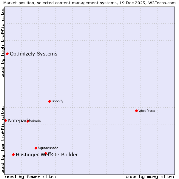 Market position of Hostinger Website Builder vs. Optimizely Systems vs. Notepad++