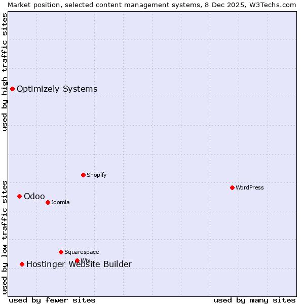 Market position of Hostinger Website Builder vs. Odoo vs. Optimizely Systems