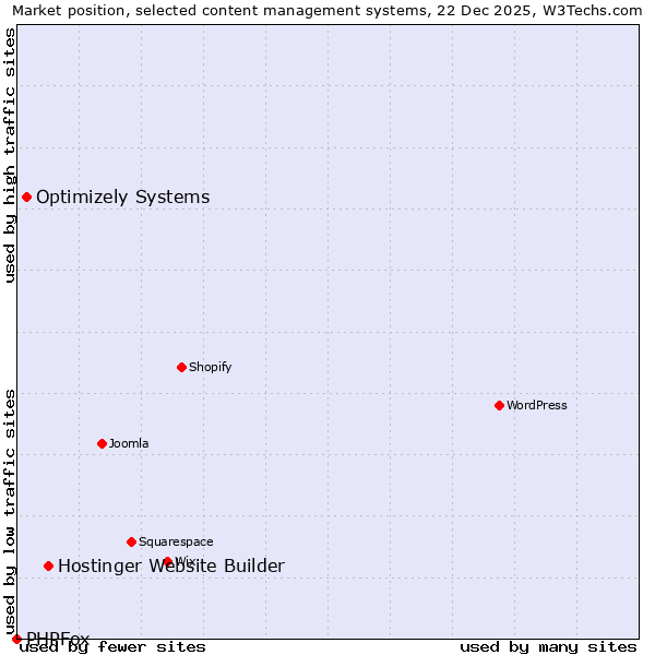 Market position of Hostinger Website Builder vs. Optimizely Systems vs. PHPFox