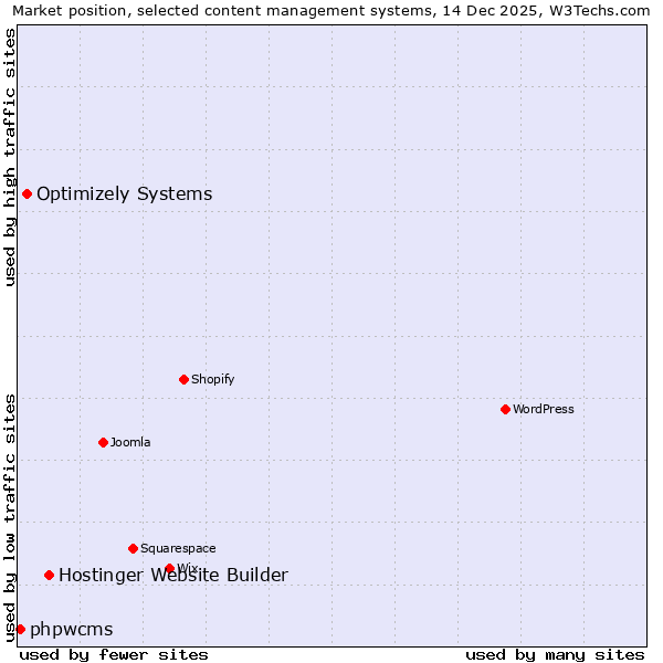 Market position of Hostinger Website Builder vs. Optimizely Systems vs. phpwcms