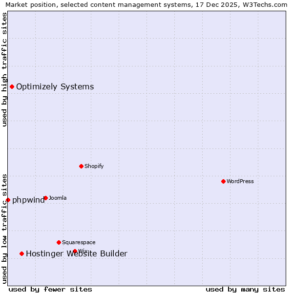 Market position of Hostinger Website Builder vs. Optimizely Systems vs. phpwind
