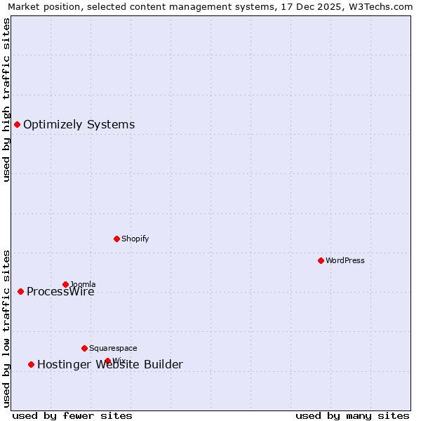 Market position of Hostinger Website Builder vs. ProcessWire vs. Optimizely Systems
