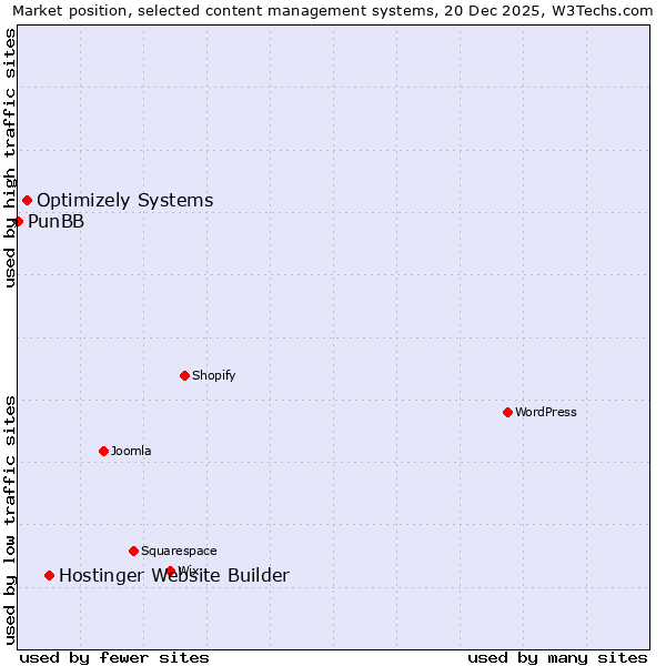 Market position of Hostinger Website Builder vs. Optimizely Systems vs. PunBB