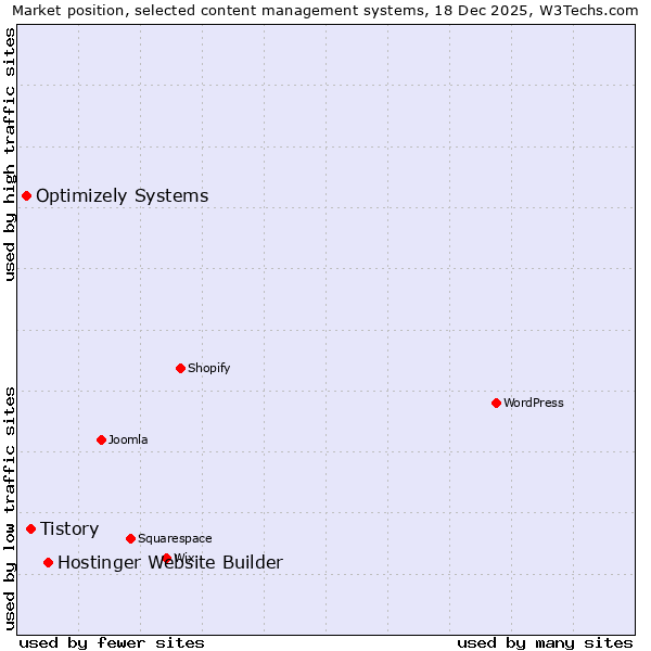 Market position of Hostinger Website Builder vs. Tistory vs. Optimizely Systems