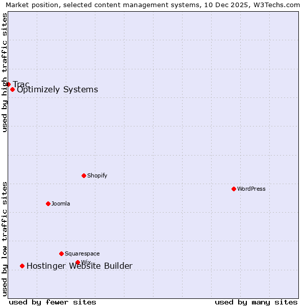 Market position of Hostinger Website Builder vs. Optimizely Systems vs. Trac