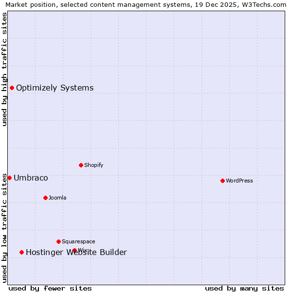 Market position of Hostinger Website Builder vs. Optimizely Systems vs. Umbraco