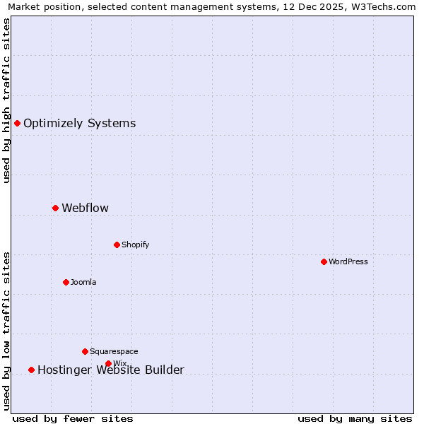 Market position of Webflow vs. Hostinger Website Builder vs. Optimizely Systems