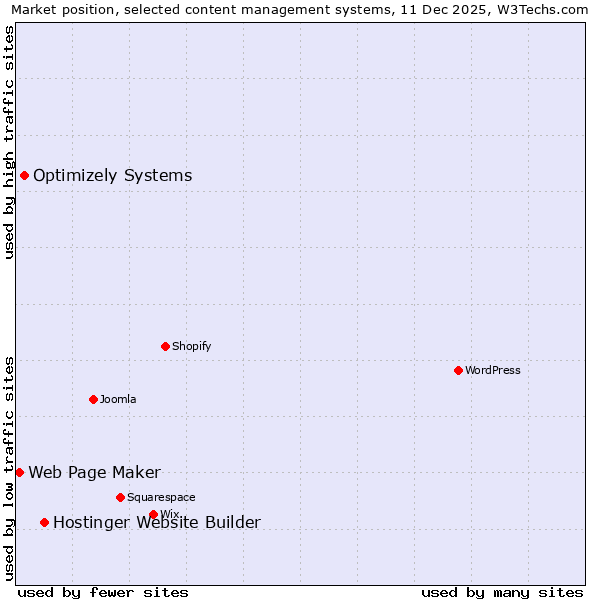 Market position of Hostinger Website Builder vs. Optimizely Systems vs. Web Page Maker