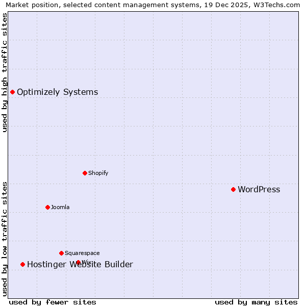 Market position of WordPress vs. Hostinger Website Builder vs. Optimizely Systems