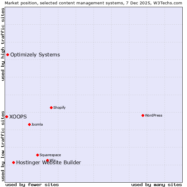 Market position of Hostinger Website Builder vs. Optimizely Systems vs. XOOPS