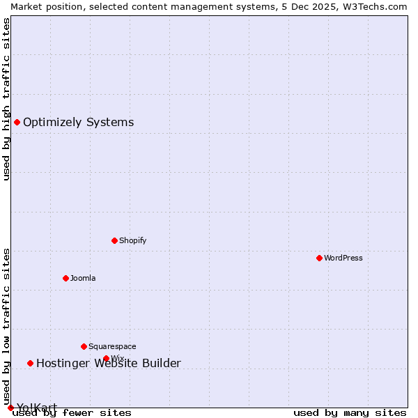 Market position of Hostinger Website Builder vs. Optimizely Systems vs. Yo!Kart