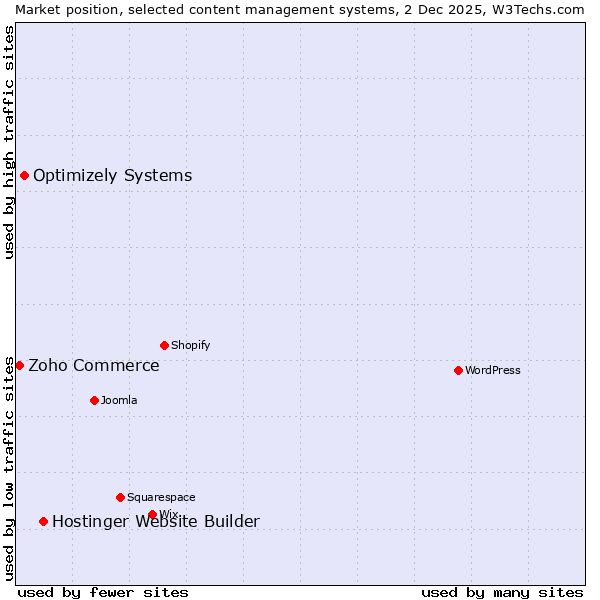 Market position of Hostinger Website Builder vs. Optimizely Systems vs. Zoho Commerce