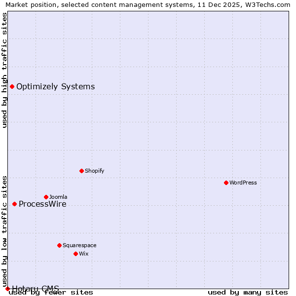 Market position of ProcessWire vs. Optimizely Systems vs. Hotaru CMS