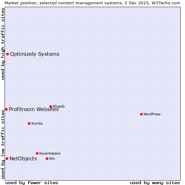 Market position of Optimizely Systems vs. NetObjects vs. Profitroom Websites