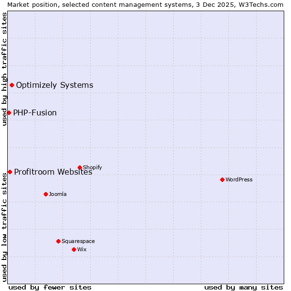 Market position of Optimizely Systems vs. Profitroom Websites vs. PHP-Fusion
