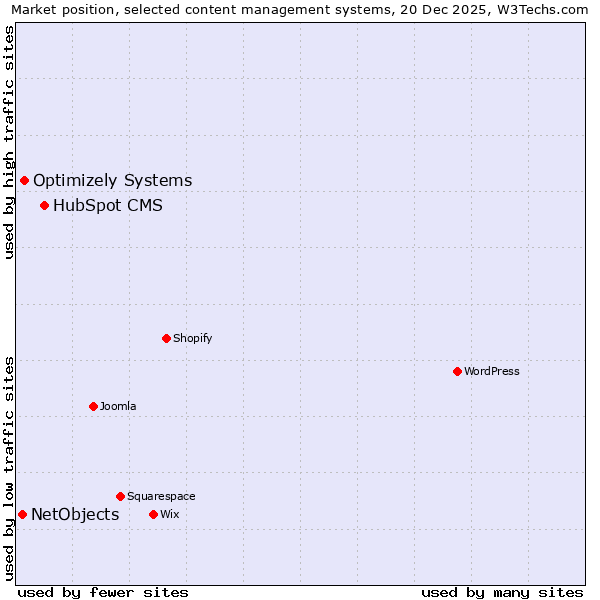 Market position of HubSpot CMS vs. Optimizely Systems vs. NetObjects