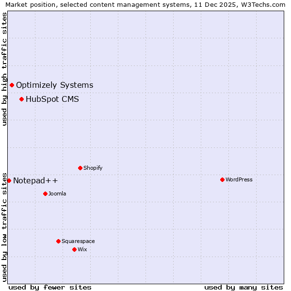 Market position of HubSpot CMS vs. Optimizely Systems vs. Notepad++
