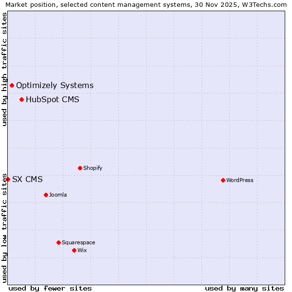 Market position of HubSpot CMS vs. Optimizely Systems vs. SX CMS