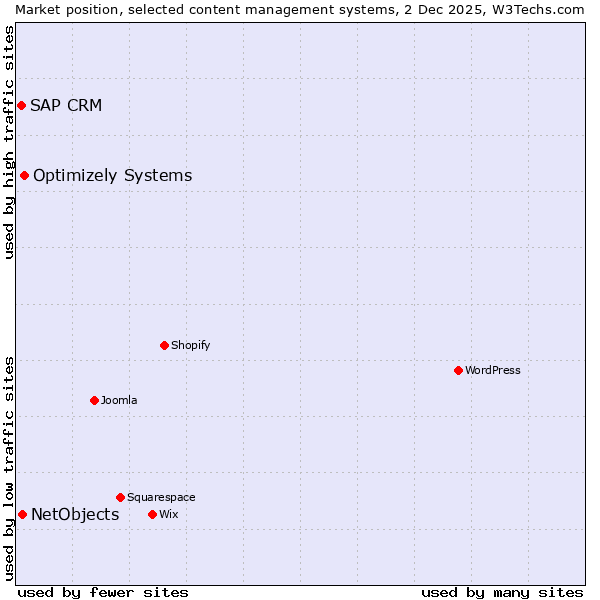 Market position of Optimizely Systems vs. NetObjects vs. SAP CRM