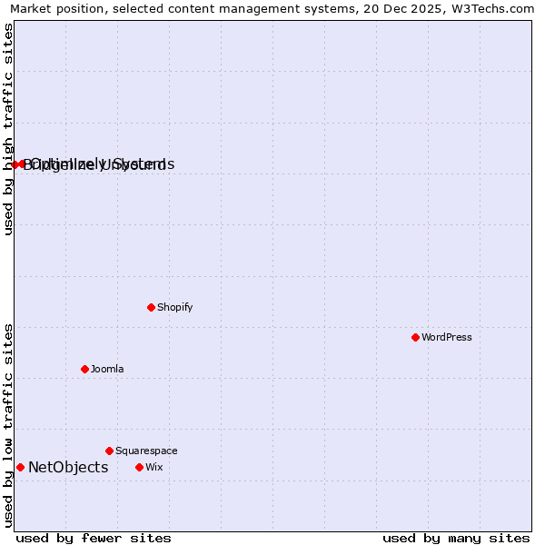 Market position of Optimizely Systems vs. NetObjects vs. Bridgeline Unbound