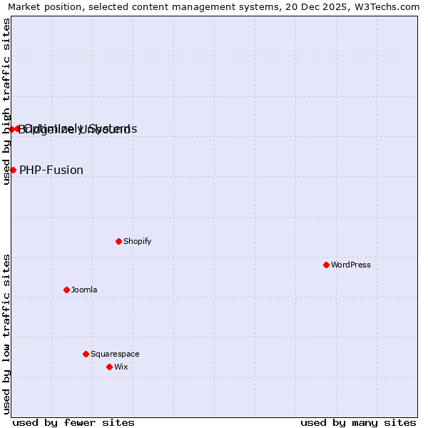 Market position of Optimizely Systems vs. PHP-Fusion vs. Bridgeline Unbound