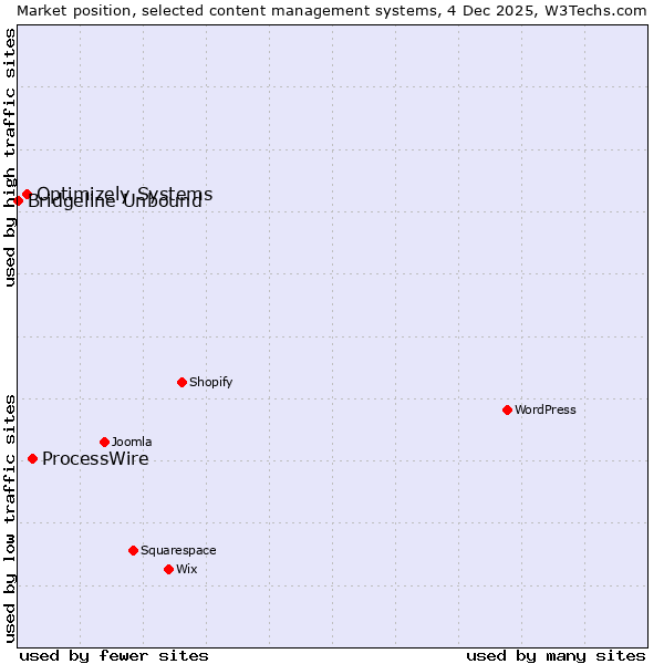 Market position of ProcessWire vs. Optimizely Systems vs. Bridgeline Unbound