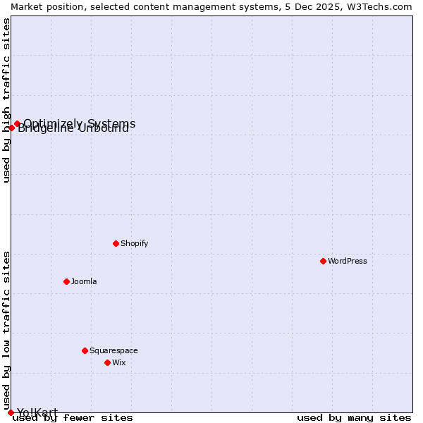 Market position of Optimizely Systems vs. Bridgeline Unbound vs. Yo!Kart