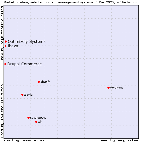 Market position of Optimizely Systems vs. Ibexa vs. Drupal Commerce