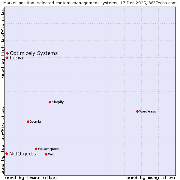 Market position of Optimizely Systems vs. Ibexa vs. NetObjects