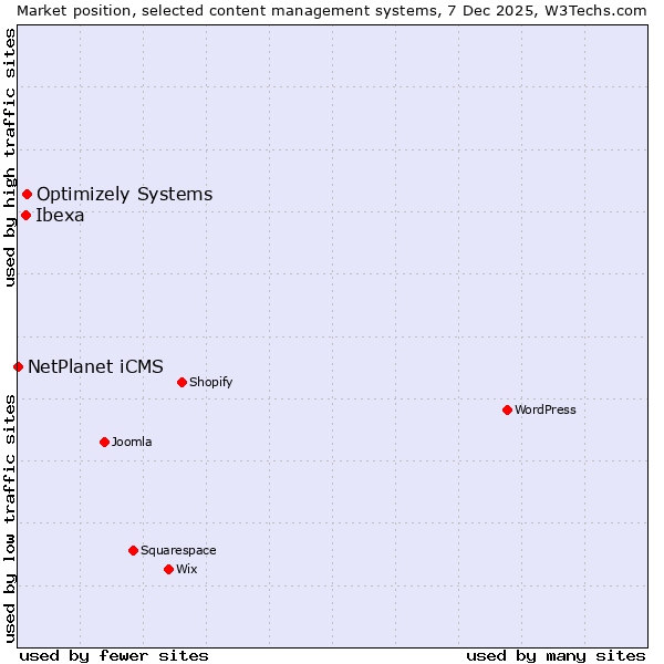 Market position of Optimizely Systems vs. Ibexa vs. NetPlanet iCMS