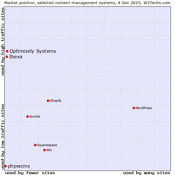 Market position of Optimizely Systems vs. Ibexa vs. phpwcms