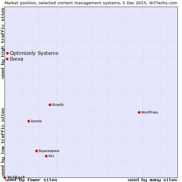 Market position of Optimizely Systems vs. Ibexa vs. Yo!Kart