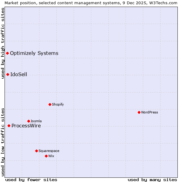 Market position of ProcessWire vs. IdoSell vs. Optimizely Systems